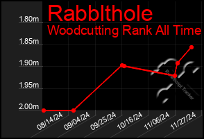 Total Graph of Rabblthole