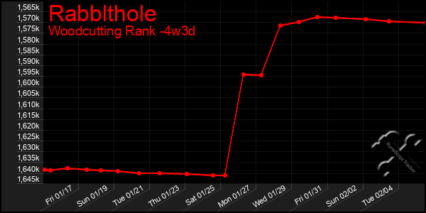 Last 31 Days Graph of Rabblthole