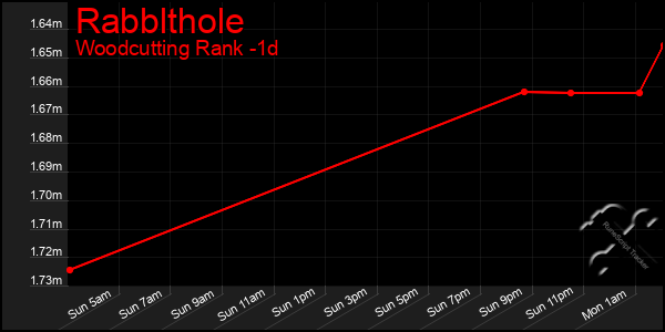 Last 24 Hours Graph of Rabblthole