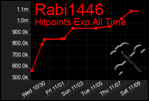 Total Graph of Rabi1446