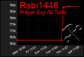 Total Graph of Rabi1446