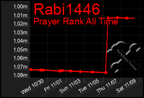 Total Graph of Rabi1446