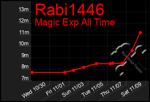 Total Graph of Rabi1446