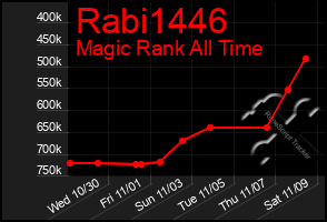 Total Graph of Rabi1446