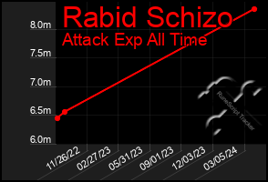Total Graph of Rabid Schizo