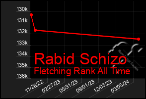 Total Graph of Rabid Schizo