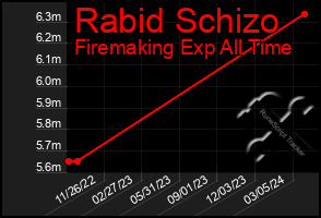 Total Graph of Rabid Schizo