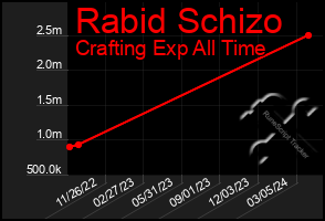 Total Graph of Rabid Schizo