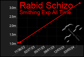 Total Graph of Rabid Schizo