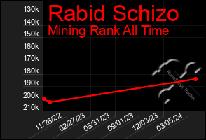Total Graph of Rabid Schizo