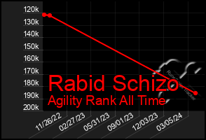 Total Graph of Rabid Schizo