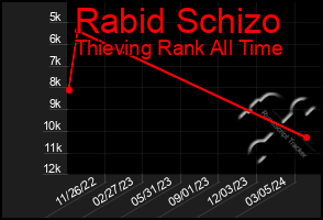 Total Graph of Rabid Schizo