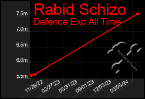 Total Graph of Rabid Schizo