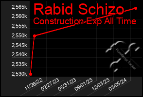 Total Graph of Rabid Schizo