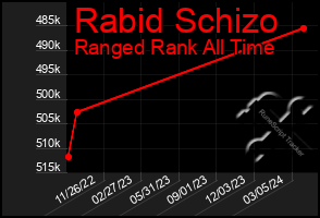 Total Graph of Rabid Schizo