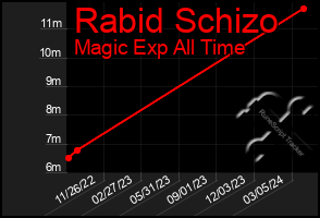 Total Graph of Rabid Schizo