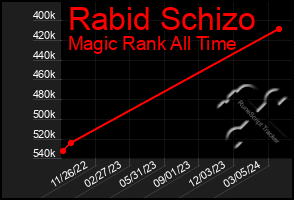 Total Graph of Rabid Schizo