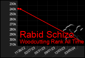 Total Graph of Rabid Schizo