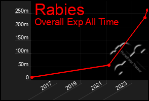 Total Graph of Rabies