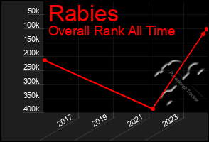 Total Graph of Rabies