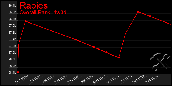 Last 31 Days Graph of Rabies