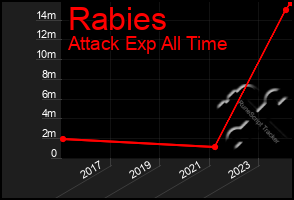 Total Graph of Rabies