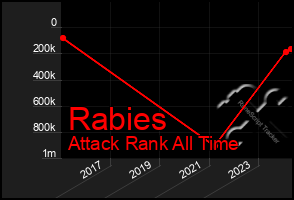 Total Graph of Rabies