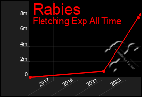 Total Graph of Rabies