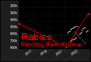 Total Graph of Rabies