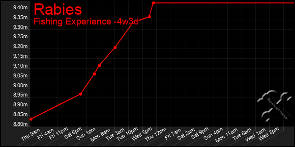 Last 31 Days Graph of Rabies