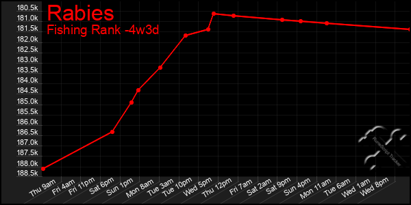 Last 31 Days Graph of Rabies