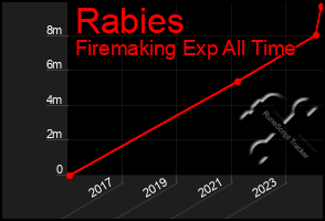 Total Graph of Rabies