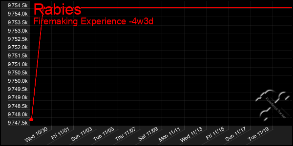 Last 31 Days Graph of Rabies