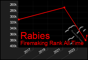 Total Graph of Rabies