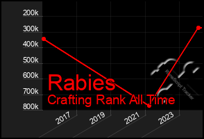 Total Graph of Rabies