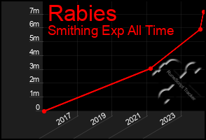 Total Graph of Rabies