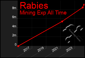 Total Graph of Rabies