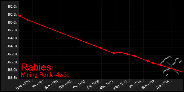 Last 31 Days Graph of Rabies