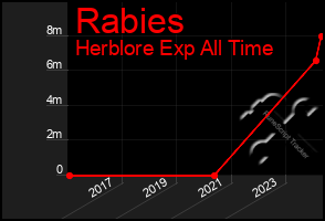 Total Graph of Rabies