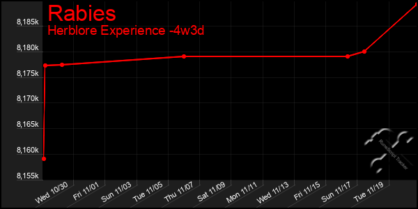 Last 31 Days Graph of Rabies