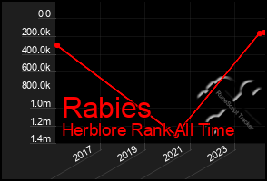 Total Graph of Rabies