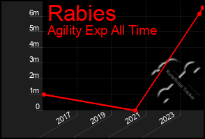 Total Graph of Rabies