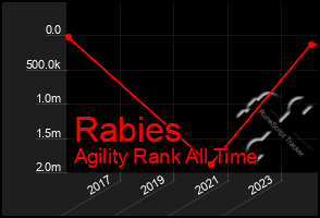 Total Graph of Rabies