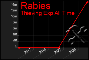 Total Graph of Rabies