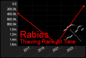 Total Graph of Rabies