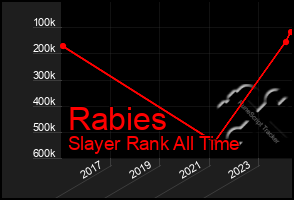 Total Graph of Rabies