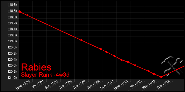 Last 31 Days Graph of Rabies