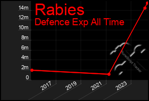 Total Graph of Rabies