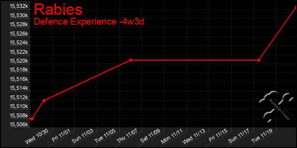 Last 31 Days Graph of Rabies