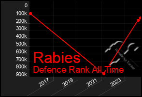 Total Graph of Rabies